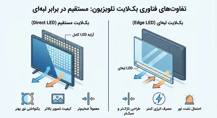 تفاوت بکلایت مستقیم و لبهای در تلویزیون